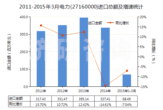 2011-2015年3月電力(27160000)進(jìn)口總額及增速統(tǒng)計